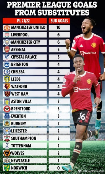 英超球员周薪排行榜 2021年最新数据