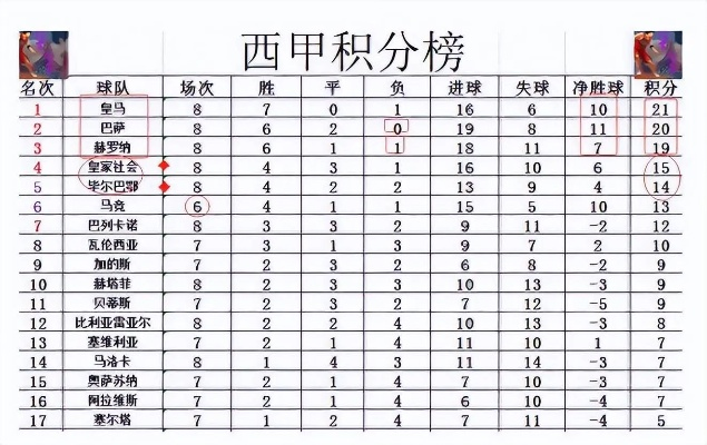 西甲积分查询 详细了解西甲积分榜和球队排名-第3张图片-www.211178.com_果博福布斯